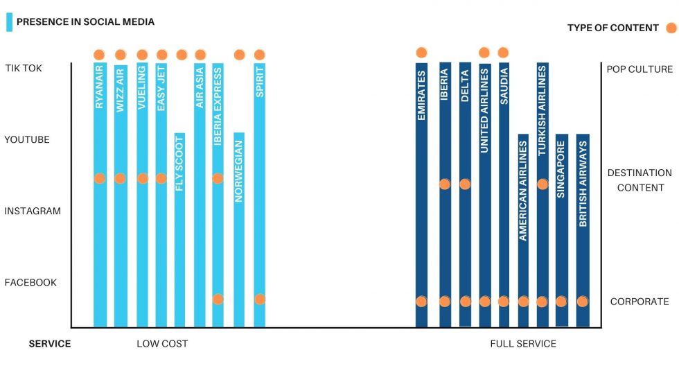 Airline Trends Leveraging Social Networks for Business